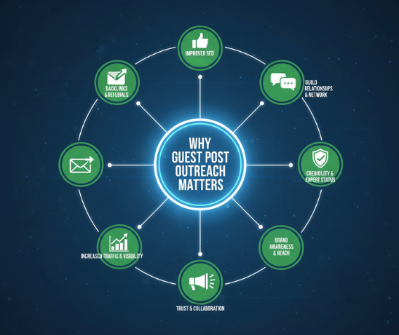 The Power of Guest Posting